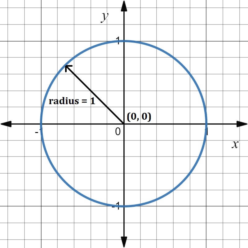 Blank Unit Circle Worksheets Free To Print Now Matter Of Math