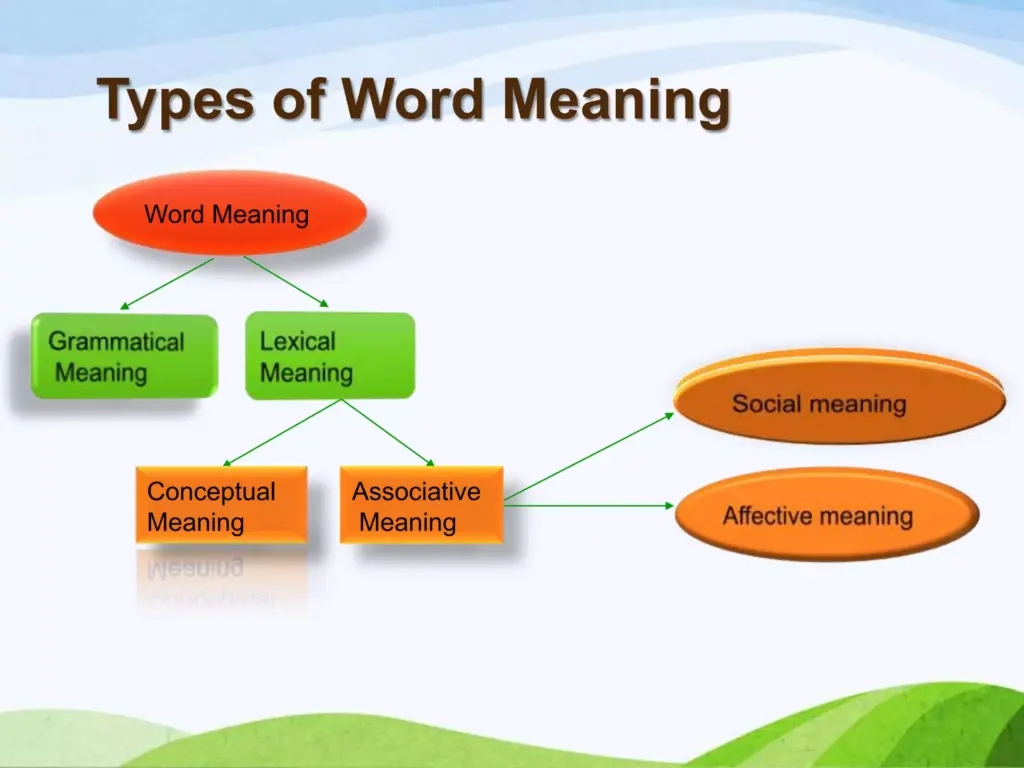 Word meaning | PPTX Word meaning | PPTX